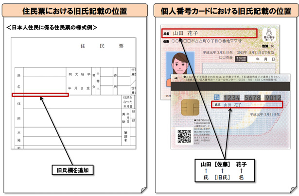 旧姓を記載するために手続きは？