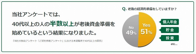 40代以上の人の51％が、老後資金の準備を初めているという結果