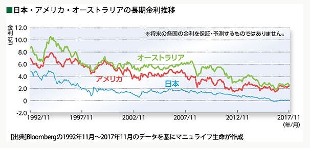 外貨の方が、将来的なハイリターンを期待できる