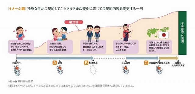 ライフステージによって払込金額を変えることができる