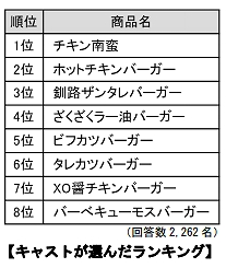 キャストが選んだランキング