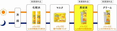 メラノCC順序