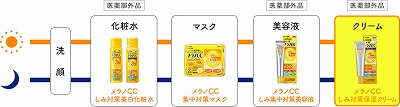 メラノCC使用順