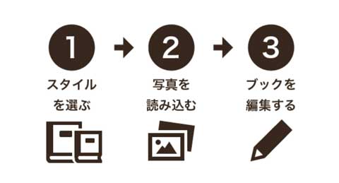 どうやって作るの？