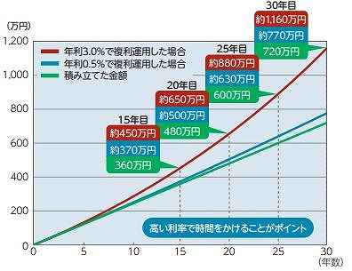 金利と時間があなたの味方