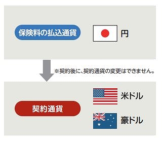 「米ドル」か「豪ドル」のどちらかで運用