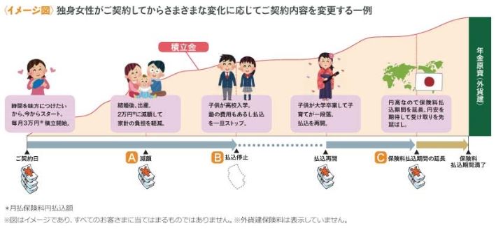 家計や為替相場の状況にあわせて、契約内容を変更できる