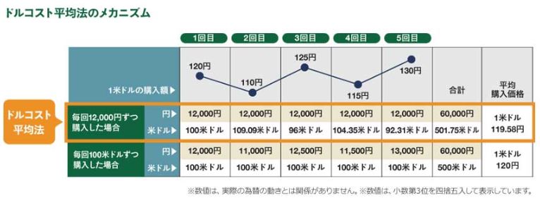 ドルコスト平均法