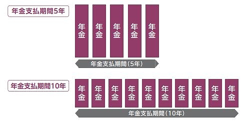 確定年金って？（5年または10年）