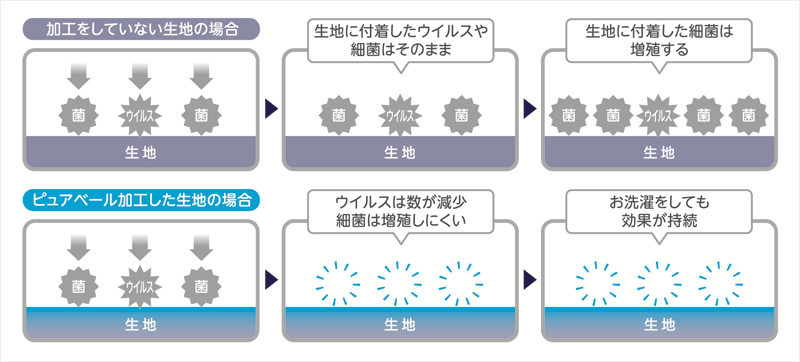 抗菌・抗ウィルス加工生地