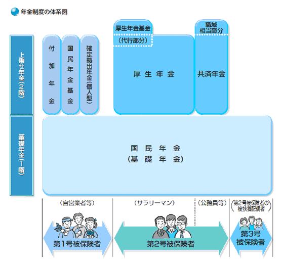 公的年金の構造