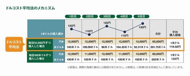 ドルコスト平均法