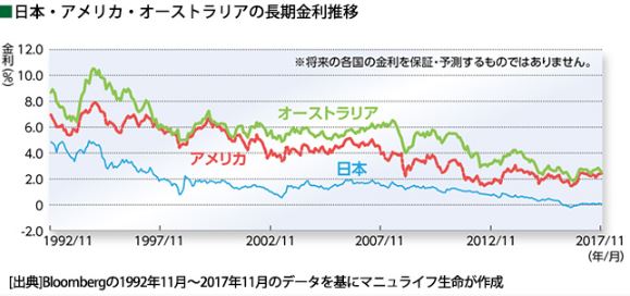 日本・アメリカ・オーストラリアの長期金利推移