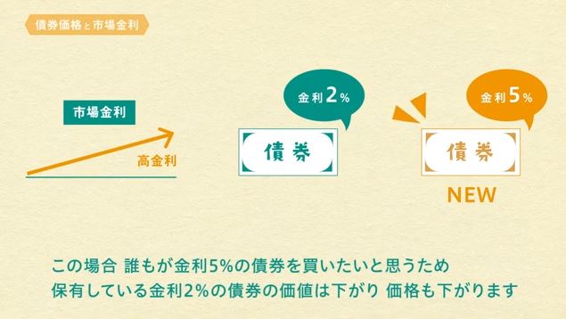 売却時に市場金利が上がった場合