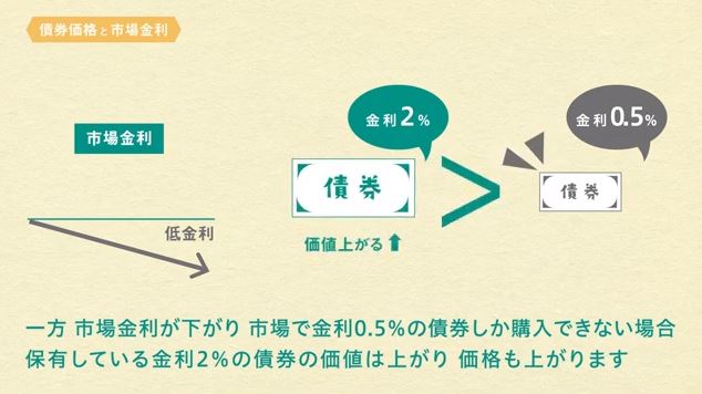 売却時に市場金利が下がった場合