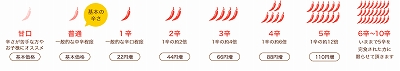辛さは？