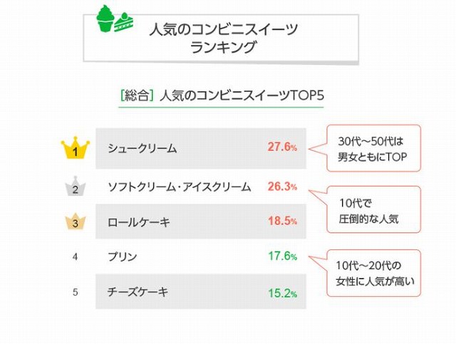 LINEリサーチ調査結果 人気のコンビニスイーツランキング