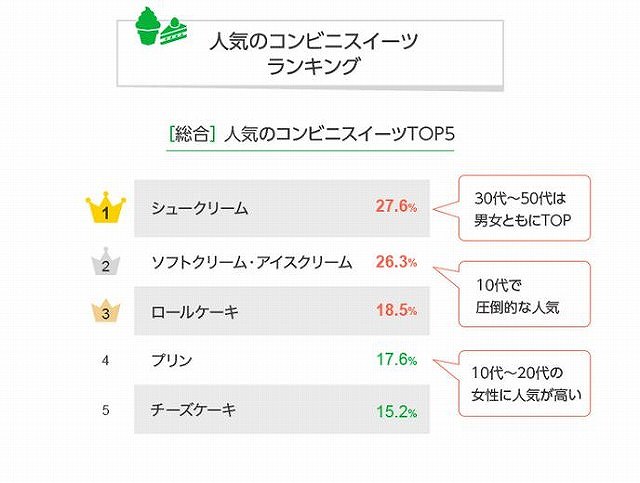 LINEリサーチ調査結果　人気のコンビニスイーツTOP5