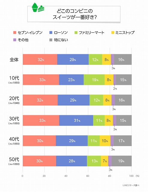 コンビニスイーツの人気は、セブンとローソンが総合TOP2