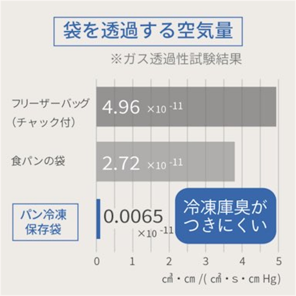 袋を通過する空気量