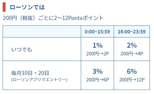 時間帯による還元率の変化