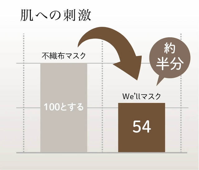 優しい生地だから肌ストレスを半減！