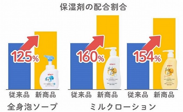 従来商品比120％の保湿成分配合