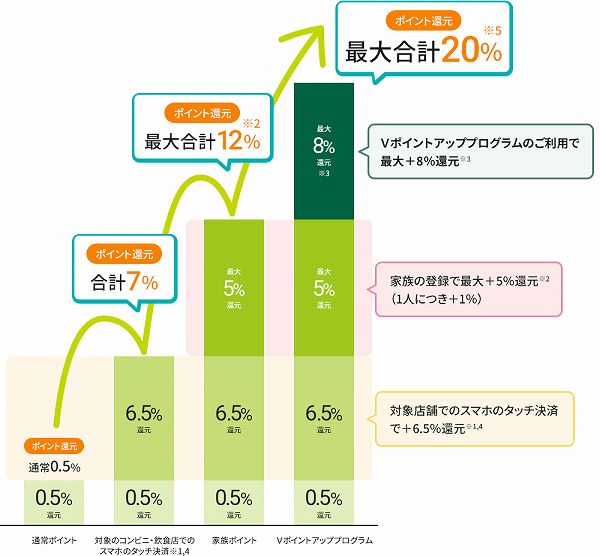 ポイントアッププログラムで、最大20％のポイント還元！