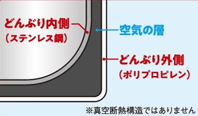 二重構造