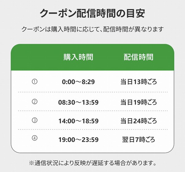 クーポン配信時間の目安